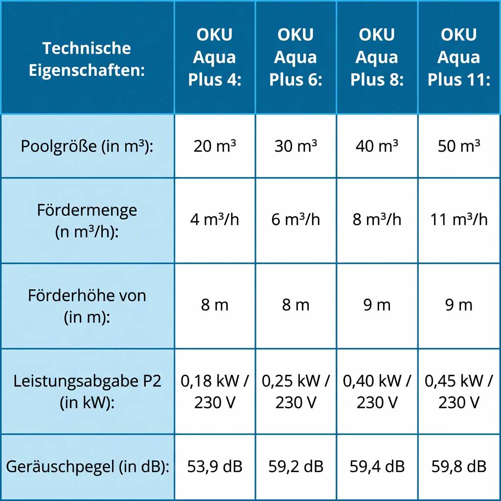 Tabelle mit technischen Daten für Poolpumpen mit verschiedenen Kapazitäten.