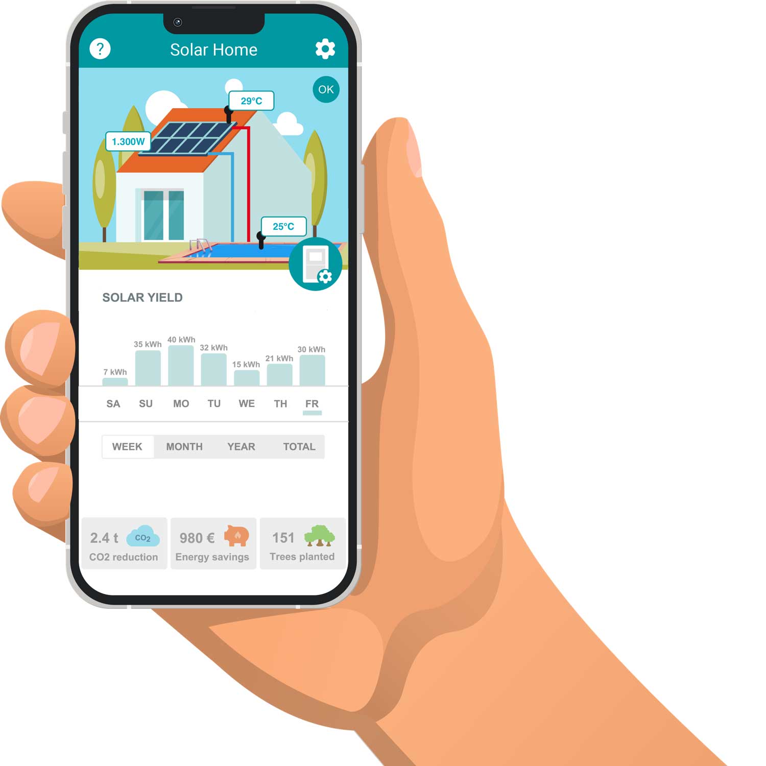Smartphone zeigt Daten zu Solarenergieverbrauch, Ertrag, CO2-Reduktion und Kosteneinsparungen an.