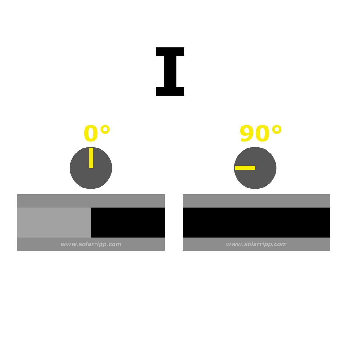 Diagramm, das den Unterschied zwischen 0-Grad- und 90-Grad-Polarisationswinkeln veranschaulicht.